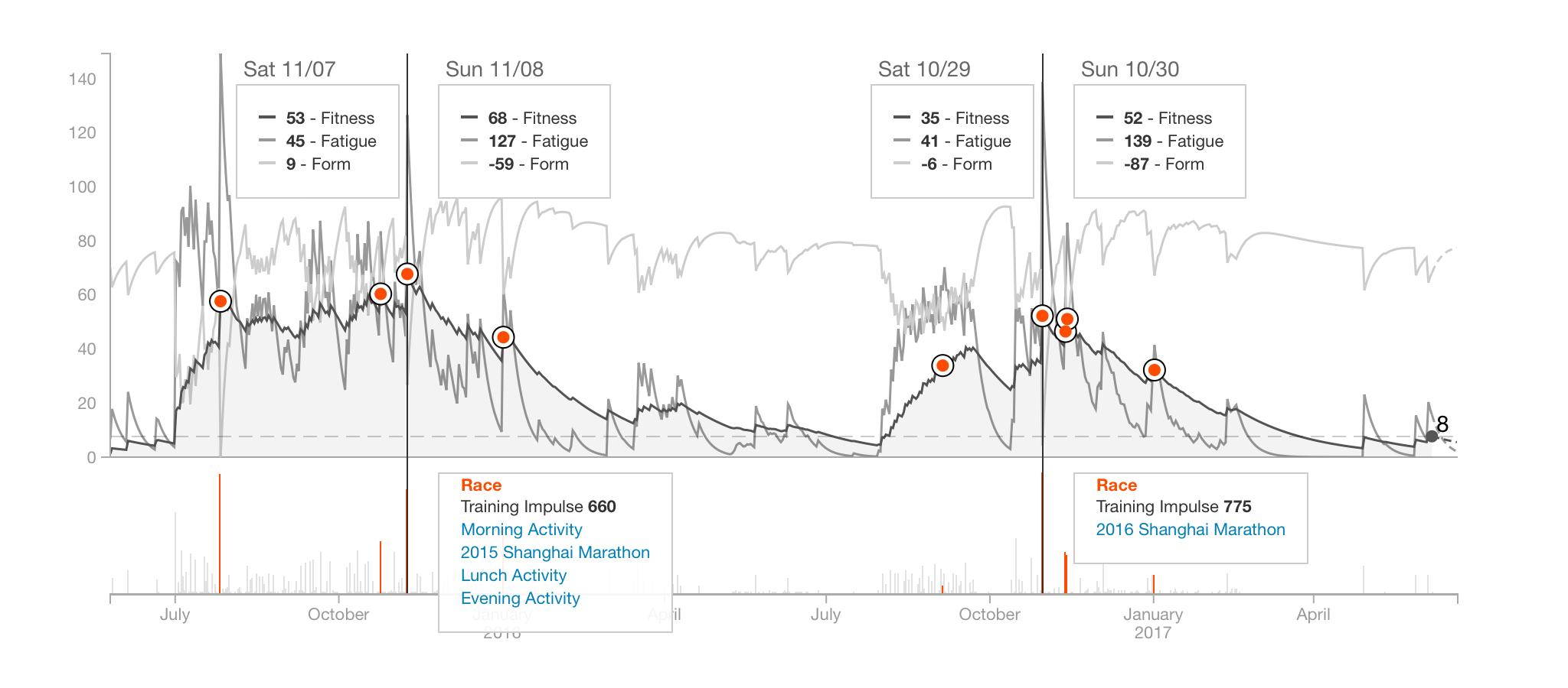 How to Use Strava's Fitness & Freshness Tool